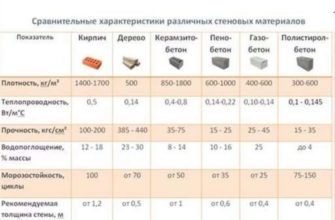 Характеристики материалов для фундамента