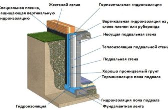 Стены для подвала