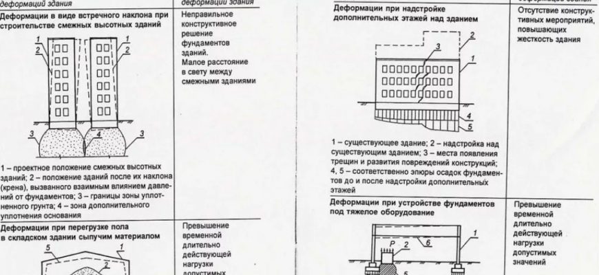 Величина осадки грунта основания фундамента