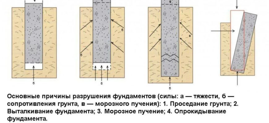 Качество грунта и его влияние на прочность и долговечность фундамента