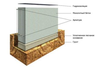 Ленточные фундаменты преимущества и недостатки