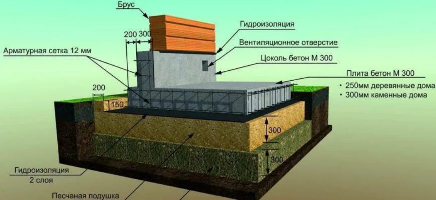Типы фундаментов сравнение
